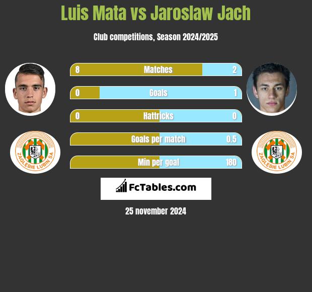 Luis Mata vs Jaroslaw Jach h2h player stats