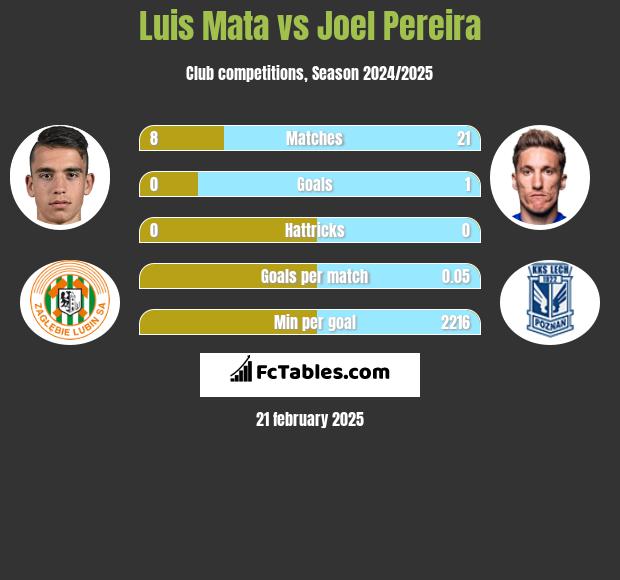 Luis Mata vs Joel Pereira h2h player stats