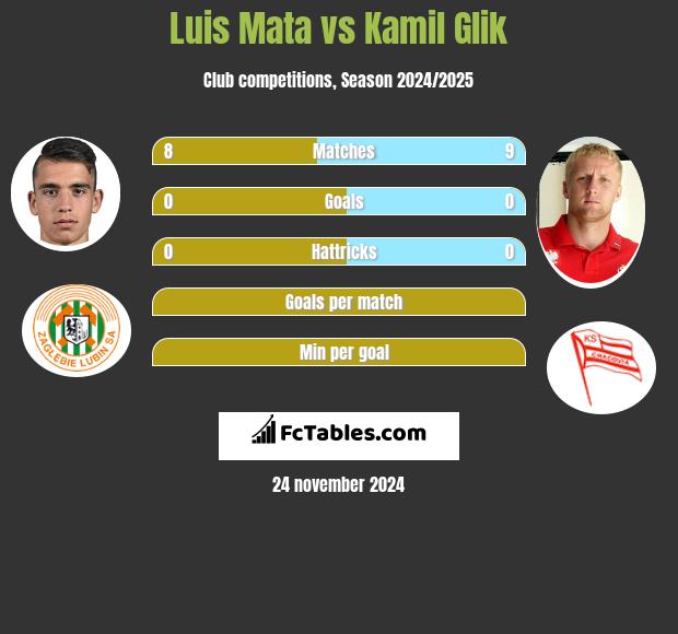 Luis Mata vs Kamil Glik h2h player stats