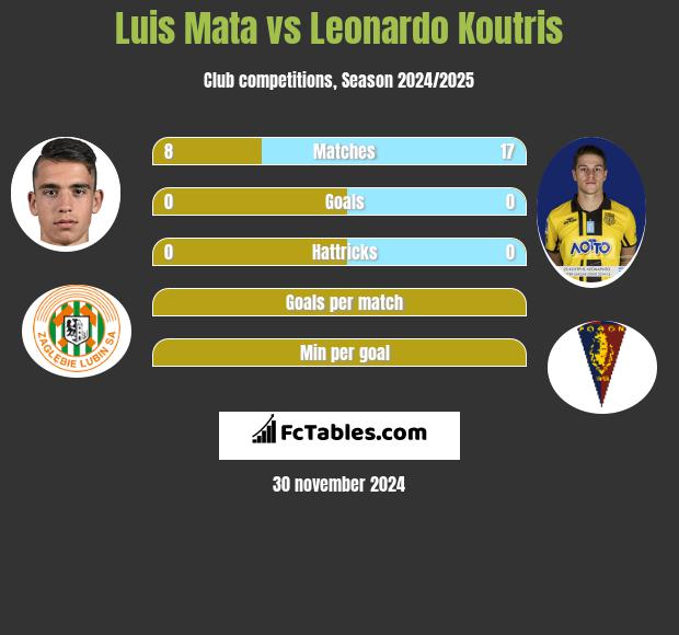 Luis Mata vs Leonardo Koutris h2h player stats