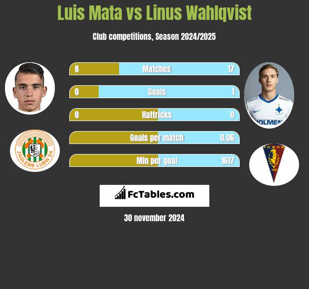 Luis Mata vs Linus Wahlqvist h2h player stats