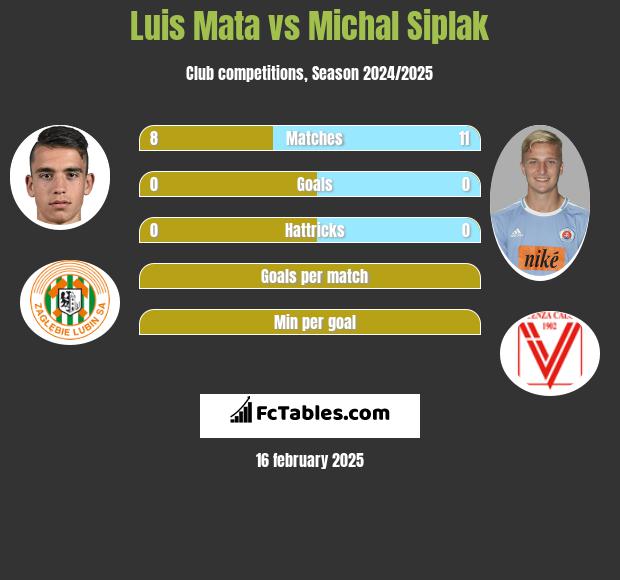 Luis Mata vs Michal Siplak h2h player stats