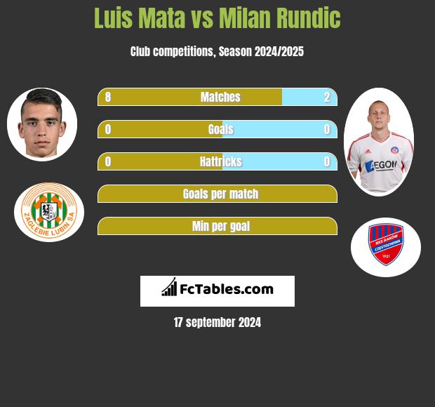 Luis Mata vs Milan Rundic h2h player stats