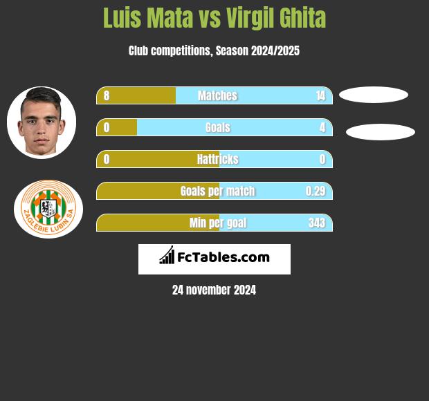 Luis Mata vs Virgil Ghita h2h player stats