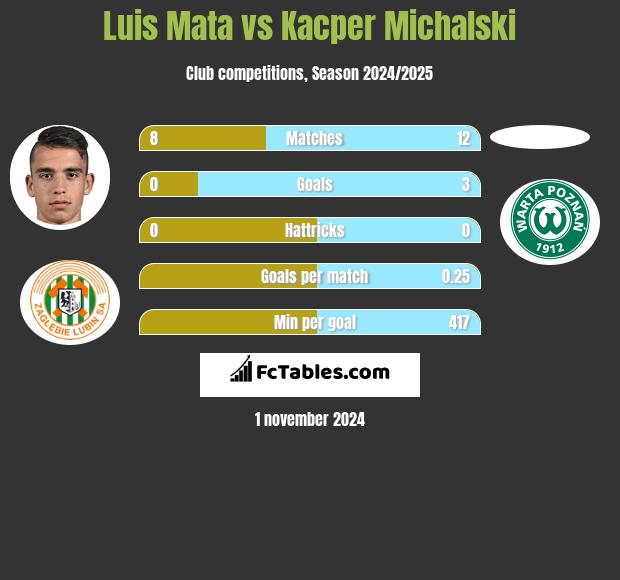 Luis Mata vs Kacper Michalski h2h player stats