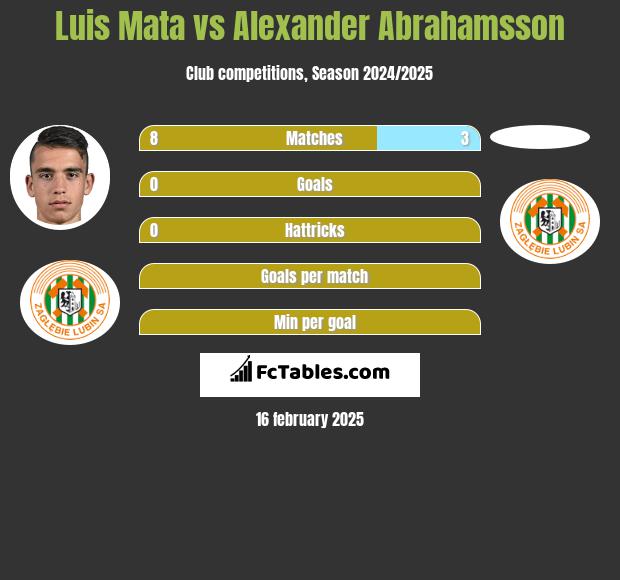 Luis Mata vs Alexander Abrahamsson h2h player stats