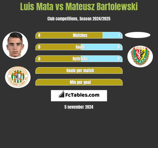 Luis Mata vs Mateusz Bartolewski h2h player stats