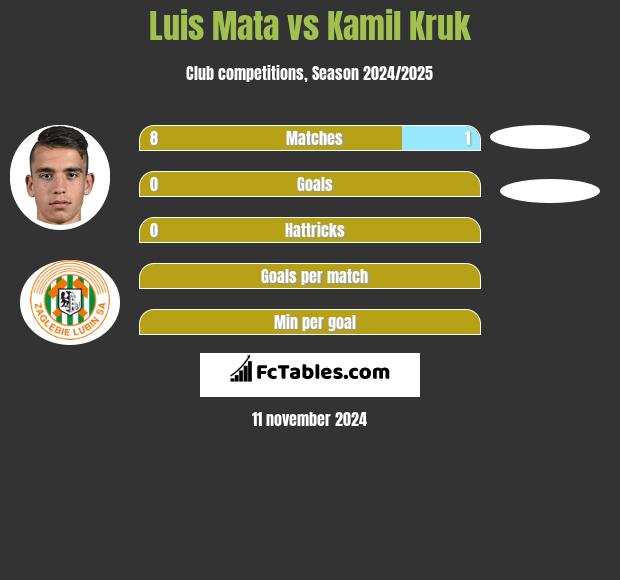 Luis Mata vs Kamil Kruk h2h player stats