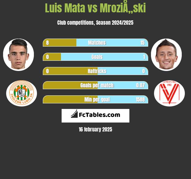 Luis Mata vs MroziÅ„ski h2h player stats