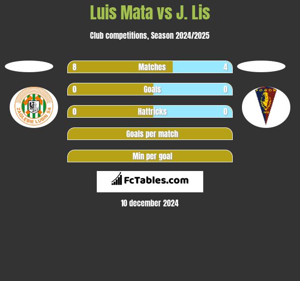 Luis Mata vs J. Lis h2h player stats