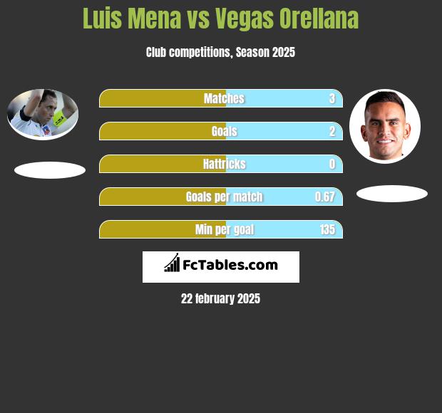 Luis Mena vs Vegas Orellana h2h player stats