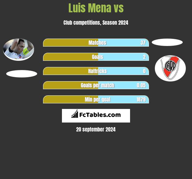 Luis Mena vs  h2h player stats