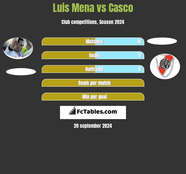 Luis Mena vs Casco h2h player stats