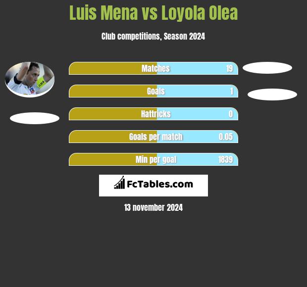 Luis Mena vs Loyola Olea h2h player stats