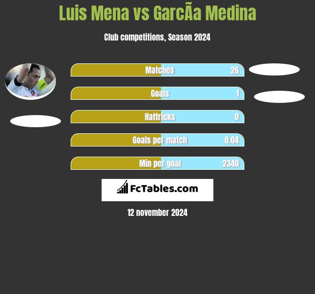 Luis Mena vs GarcÃ­a Medina h2h player stats