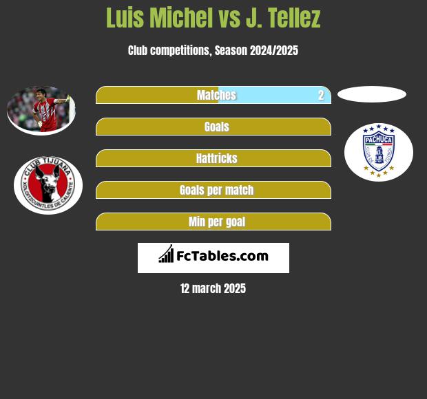 Luis Michel vs J. Tellez h2h player stats