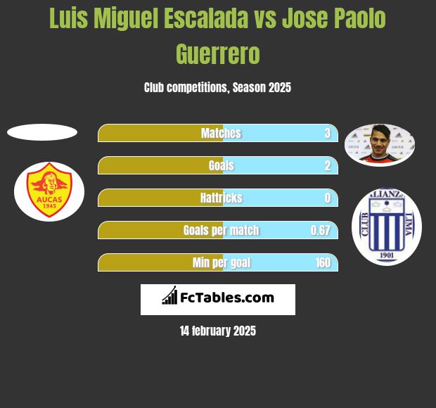 Luis Miguel Escalada vs Jose Paolo Guerrero h2h player stats