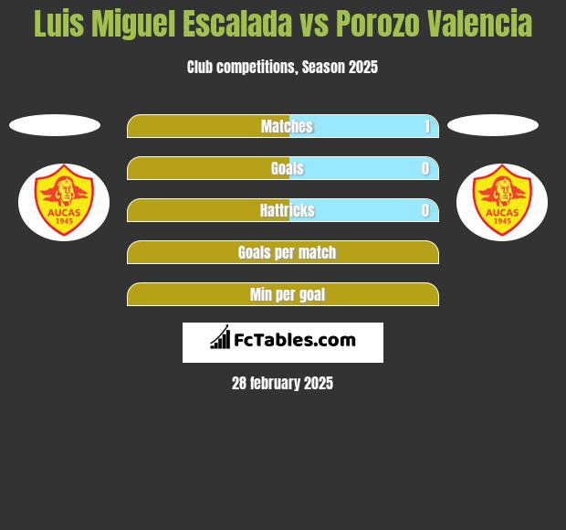 Luis Miguel Escalada vs Porozo Valencia h2h player stats