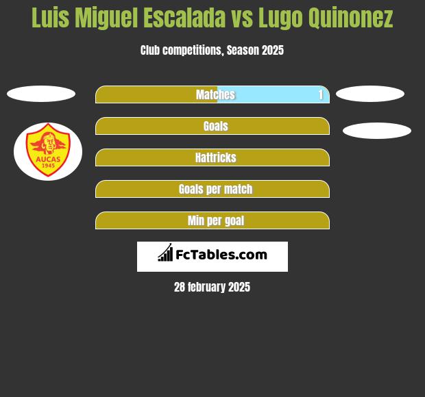 Luis Miguel Escalada vs Lugo Quinonez h2h player stats