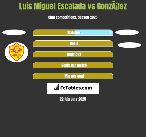 Luis Miguel Escalada vs GonzÃ¡lez h2h player stats