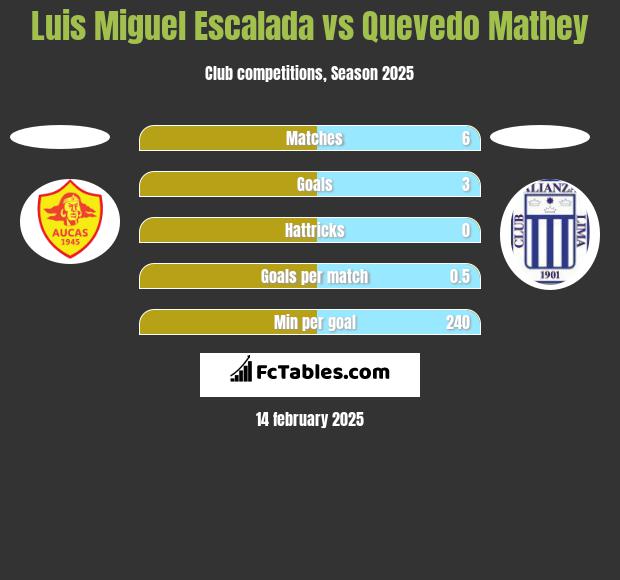 Luis Miguel Escalada vs Quevedo Mathey h2h player stats