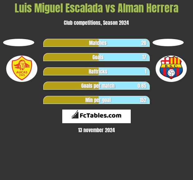 Luis Miguel Escalada vs Alman Herrera h2h player stats