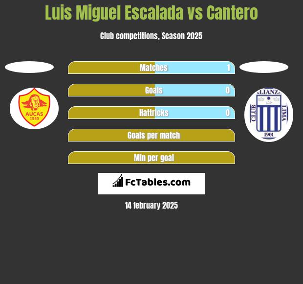 Luis Miguel Escalada vs Cantero h2h player stats