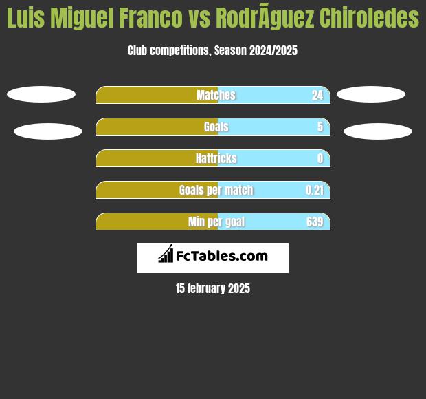 Luis Miguel Franco vs RodrÃ­guez Chiroledes h2h player stats