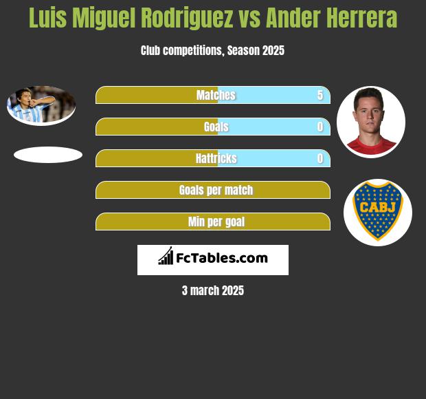 Luis Miguel Rodriguez vs Ander Herrera h2h player stats