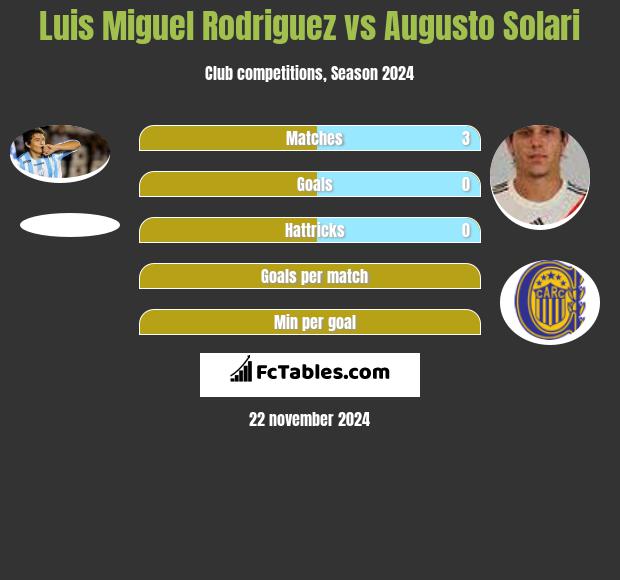 Luis Miguel Rodriguez vs Augusto Solari h2h player stats