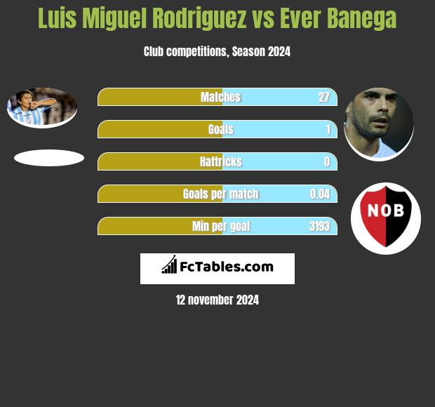 Luis Miguel Rodriguez vs Ever Banega h2h player stats