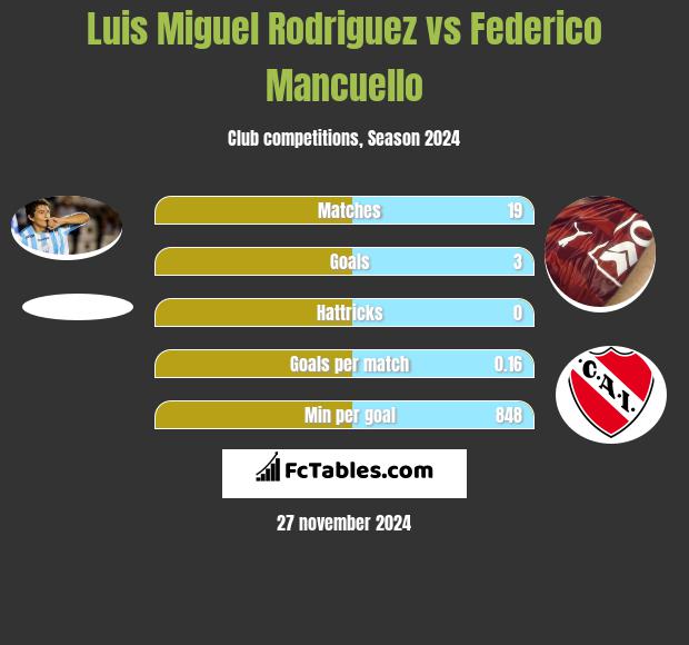 Luis Miguel Rodriguez vs Federico Mancuello h2h player stats