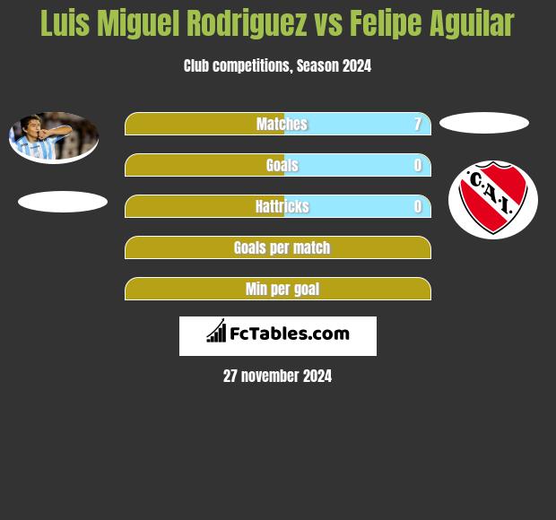 Luis Miguel Rodriguez vs Felipe Aguilar h2h player stats