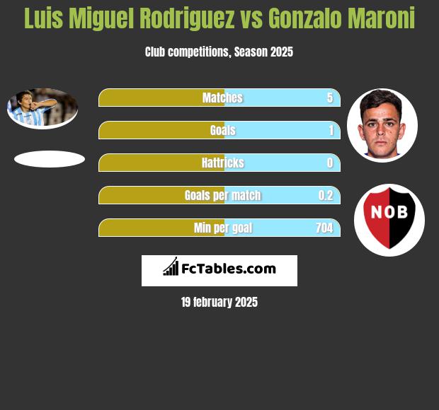 Luis Miguel Rodriguez vs Gonzalo Maroni h2h player stats