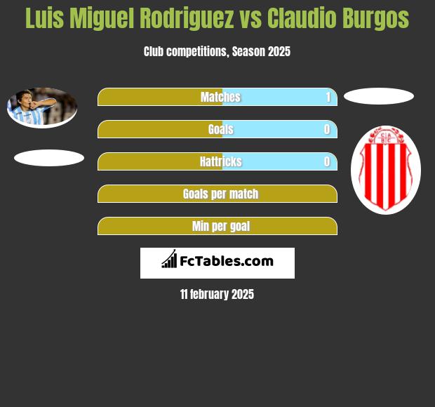 Luis Miguel Rodriguez vs Claudio Burgos h2h player stats