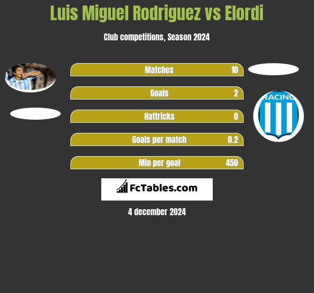 Luis Miguel Rodriguez vs Elordi h2h player stats