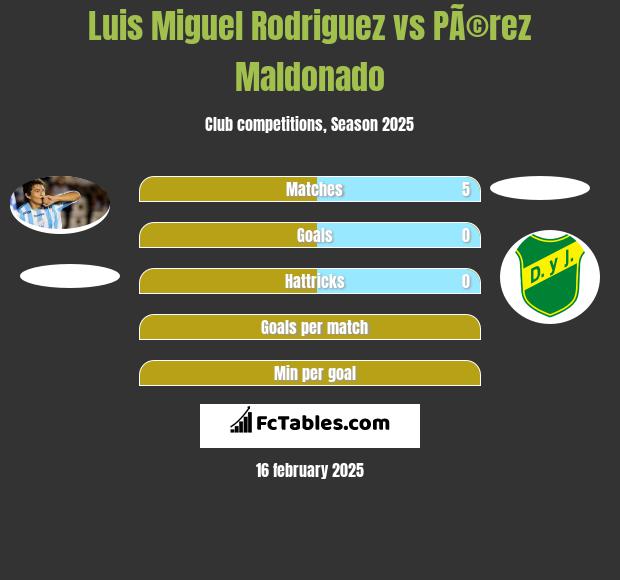 Luis Miguel Rodriguez vs PÃ©rez Maldonado h2h player stats