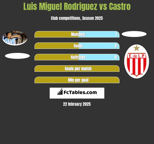 Luis Miguel Rodriguez vs Castro h2h player stats