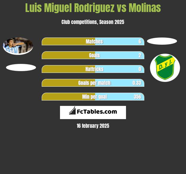 Luis Miguel Rodriguez vs Molinas h2h player stats