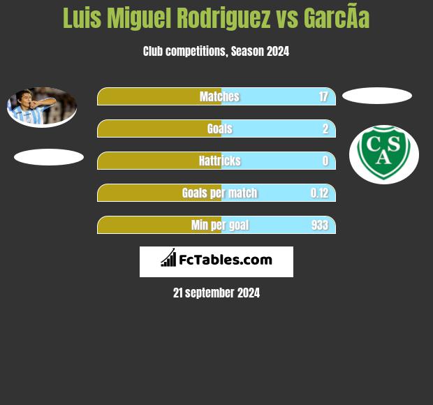 Luis Miguel Rodriguez vs GarcÃ­a h2h player stats