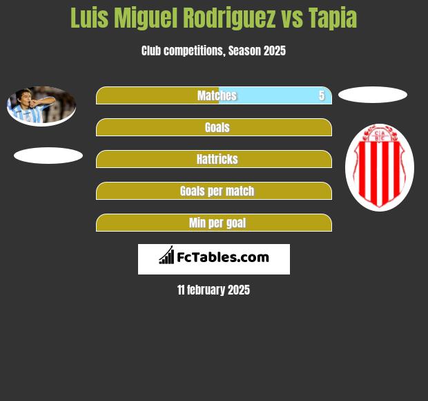 Luis Miguel Rodriguez vs Tapia h2h player stats