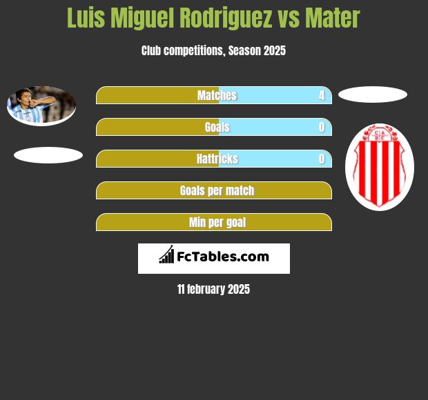 Luis Miguel Rodriguez vs Mater h2h player stats