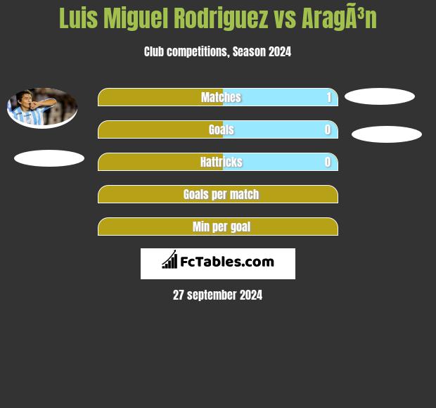 Luis Miguel Rodriguez vs AragÃ³n h2h player stats