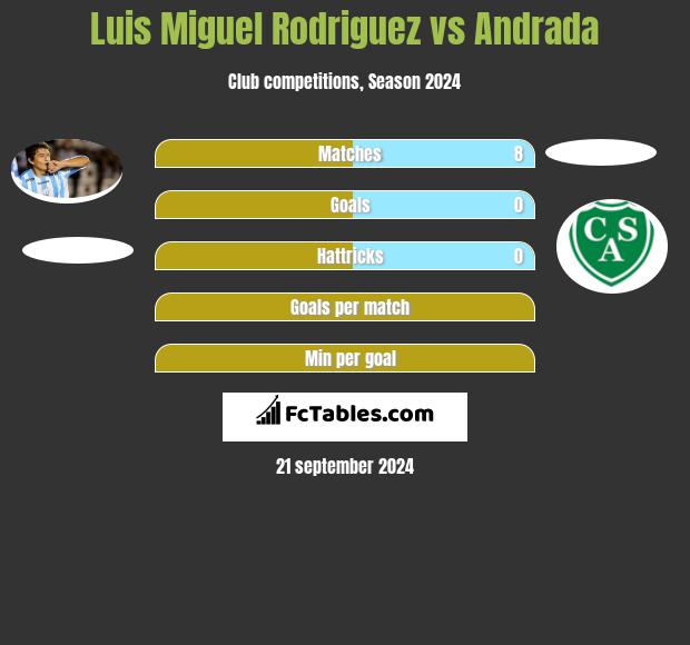 Luis Miguel Rodriguez vs Andrada h2h player stats