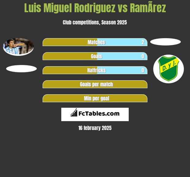 Luis Miguel Rodriguez vs RamÃ­rez h2h player stats