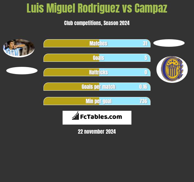 Luis Miguel Rodriguez vs Campaz h2h player stats