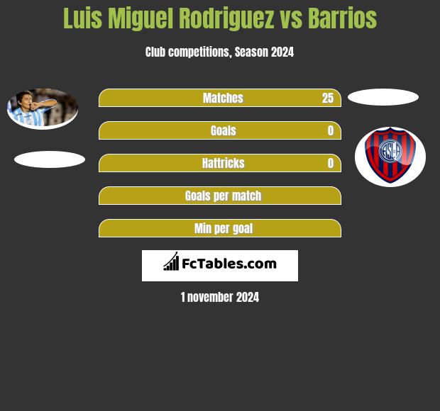 Luis Miguel Rodriguez vs Barrios h2h player stats