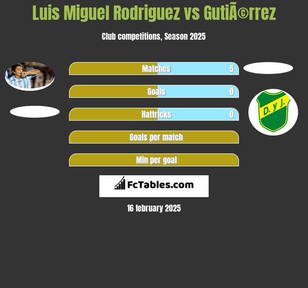 Luis Miguel Rodriguez vs GutiÃ©rrez h2h player stats