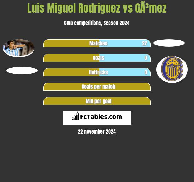 Luis Miguel Rodriguez vs GÃ³mez h2h player stats