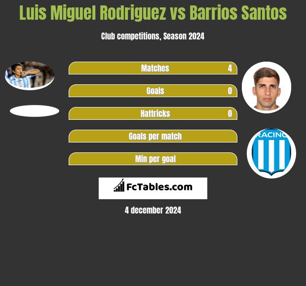 Luis Miguel Rodriguez vs Barrios Santos h2h player stats